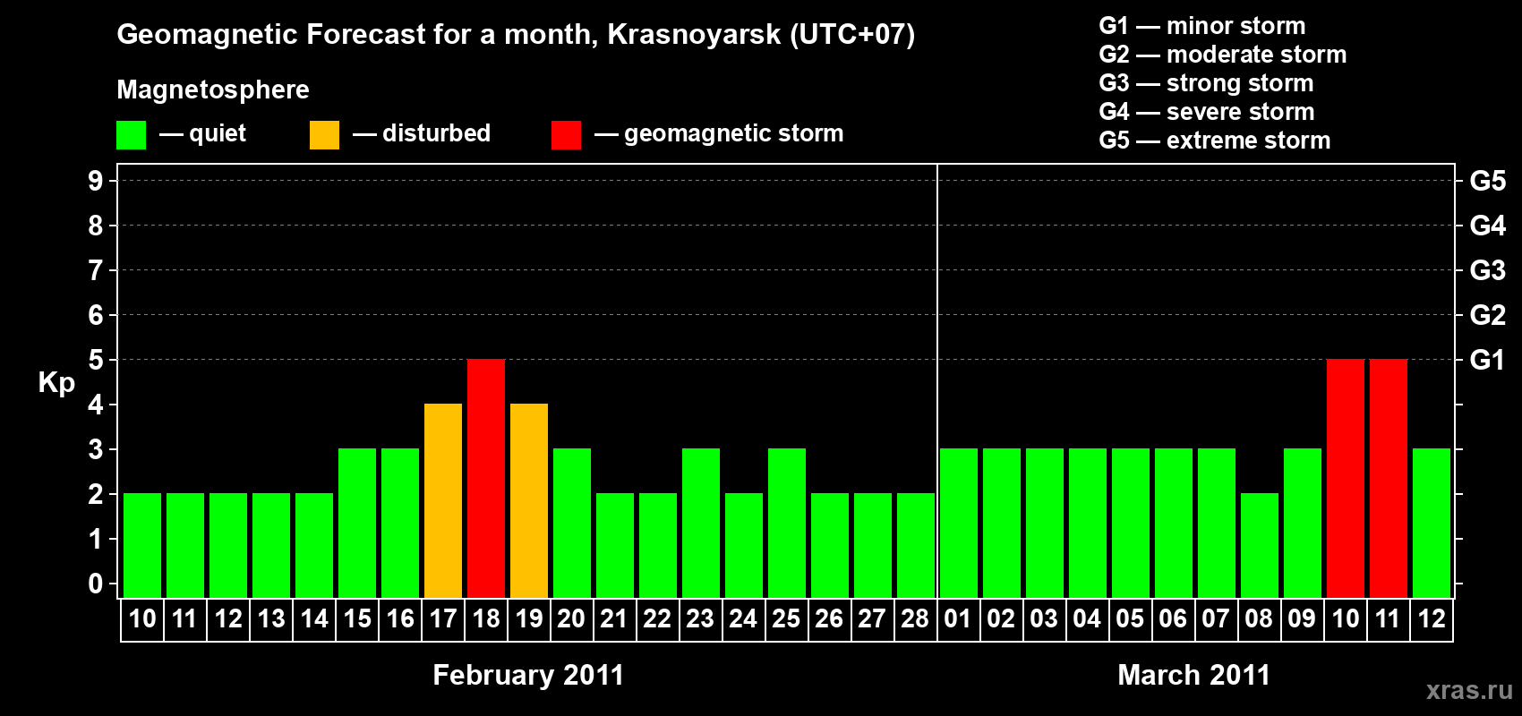 Forecast of the daily maximal value of geomagnetic index&nbsp;Kp for <b>1 month</b> (31 days) <b>from Feb 10, 2011 to Mar 12, 2011</b>