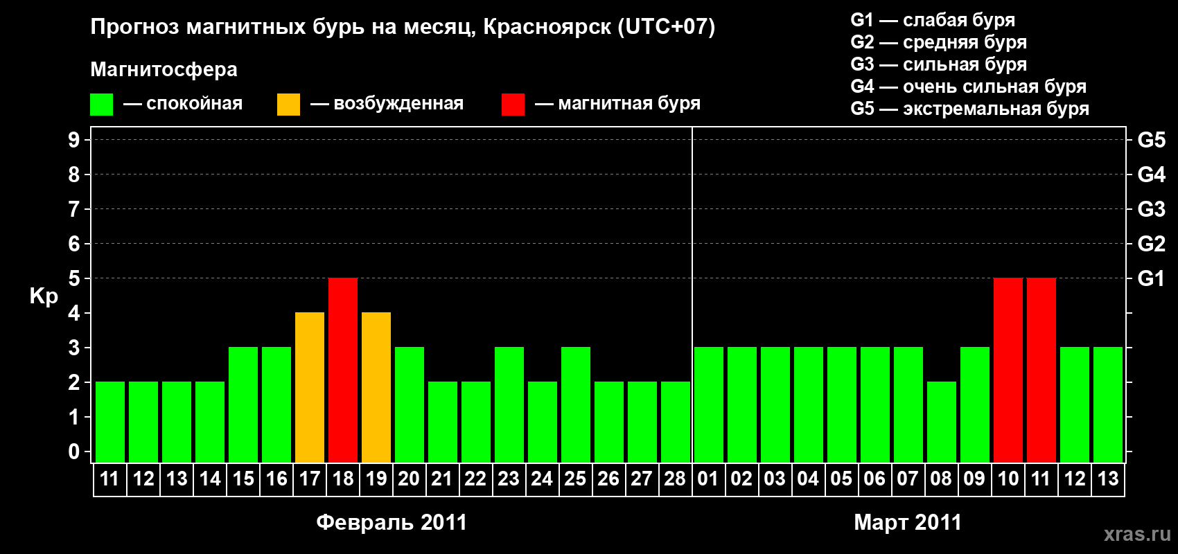 Прогноз максимального суточного геомагнитного индекса&nbsp;Kp на <b>1 месяц</b> (31 день) <b>с 11 февраля по 13 марта 2011 г</b>