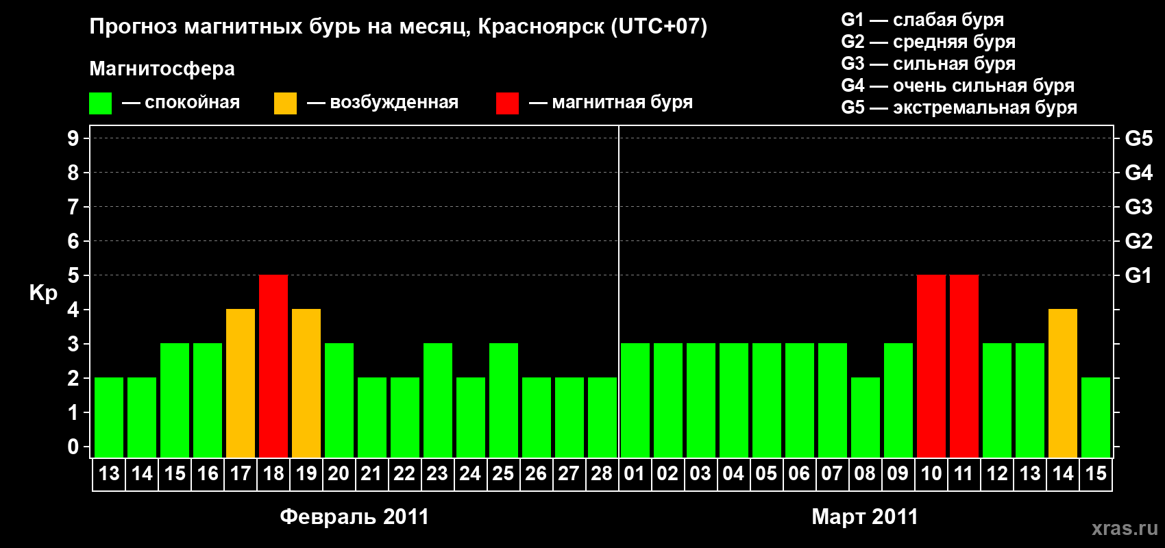 Прогноз максимального суточного геомагнитного индекса Kp на <b>1 месяц</b> (31 день) <b>с 13 февраля по 15 марта 2011 г</b>