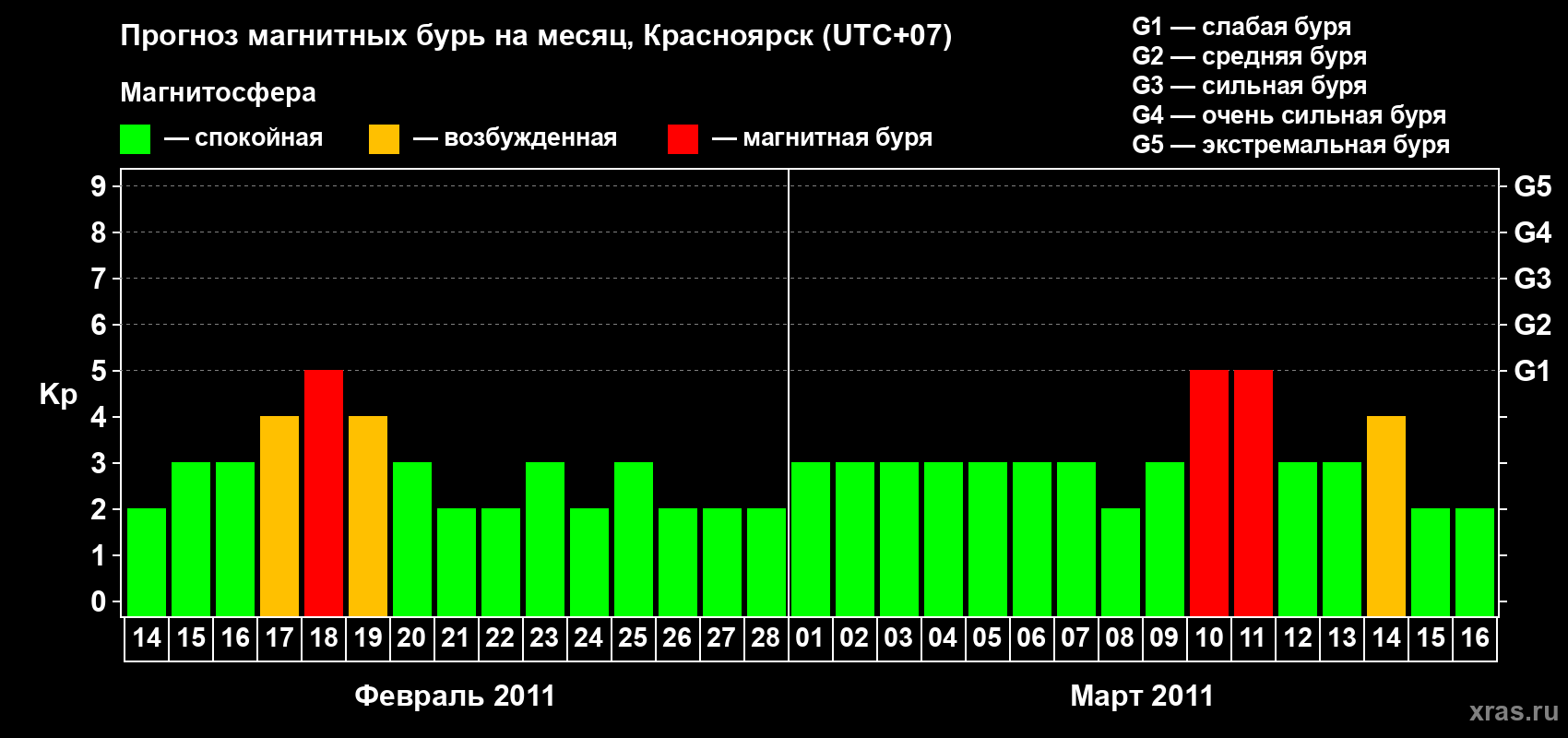 Прогноз максимального суточного геомагнитного индекса Kp на <b>1 месяц</b> (31 день) <b>с 14 февраля по 16 марта 2011 г</b>