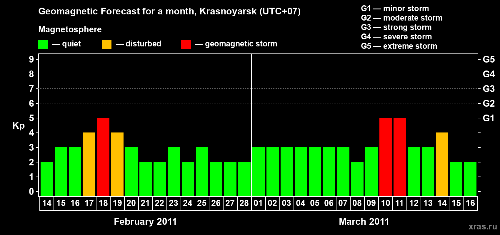Forecast of the daily maximal value of geomagnetic index&nbsp;Kp for <b>1 month</b> (31 days) <b>from Feb 14, 2011 to Mar 16, 2011</b>