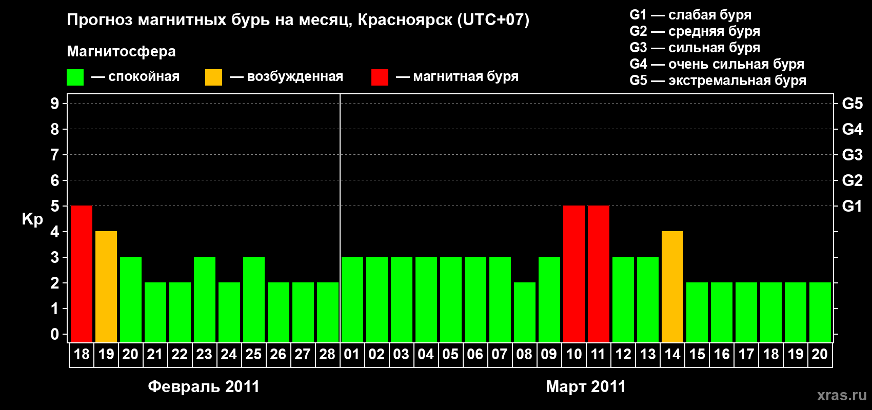 Прогноз максимального суточного геомагнитного индекса Kp на <b>1 месяц</b> (31 день) <b>с 18 февраля по 20 марта 2011 г</b>