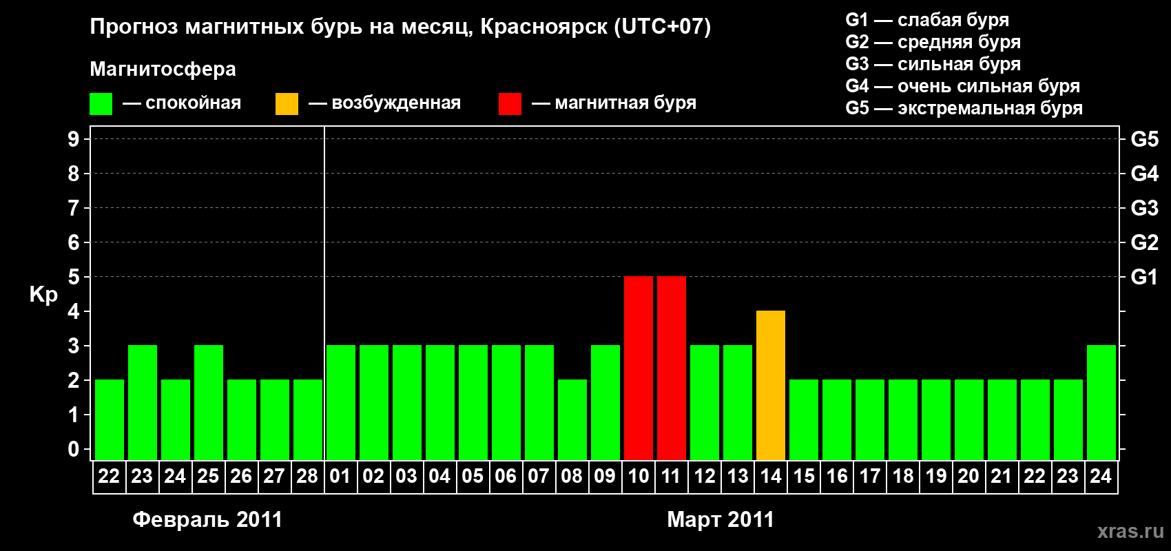 Прогноз максимального суточного геомагнитного индекса Kp на <b>1 месяц</b> (31 день) <b>с 22 февраля по 24 марта 2011 г</b>