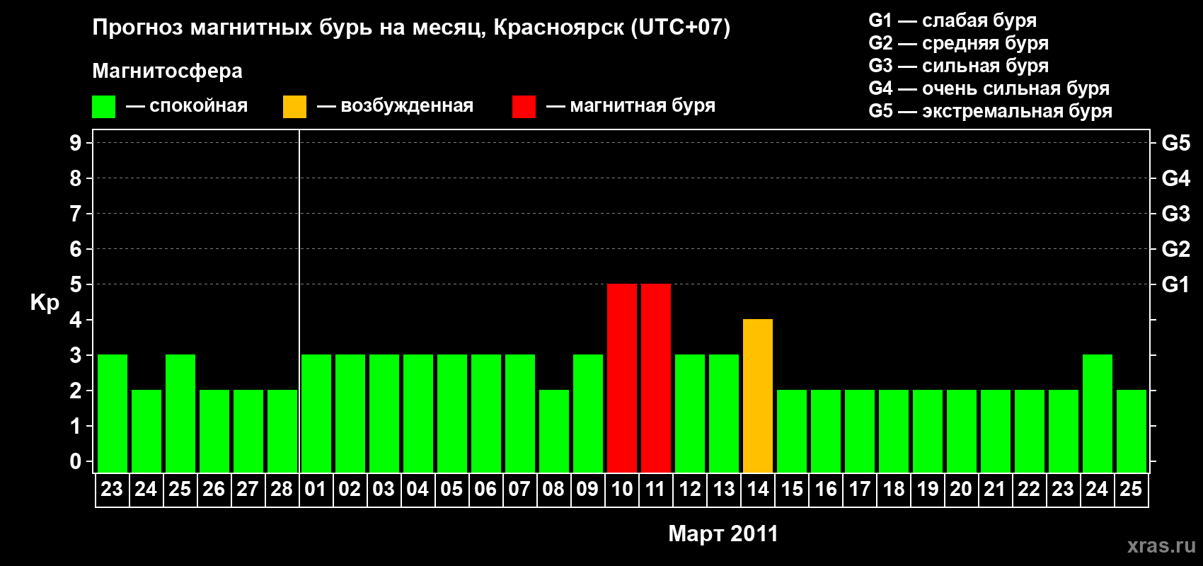 Прогноз максимального суточного геомагнитного индекса Kp на <b>1 месяц</b> (31 день) <b>с 23 февраля по 25 марта 2011 г</b>
