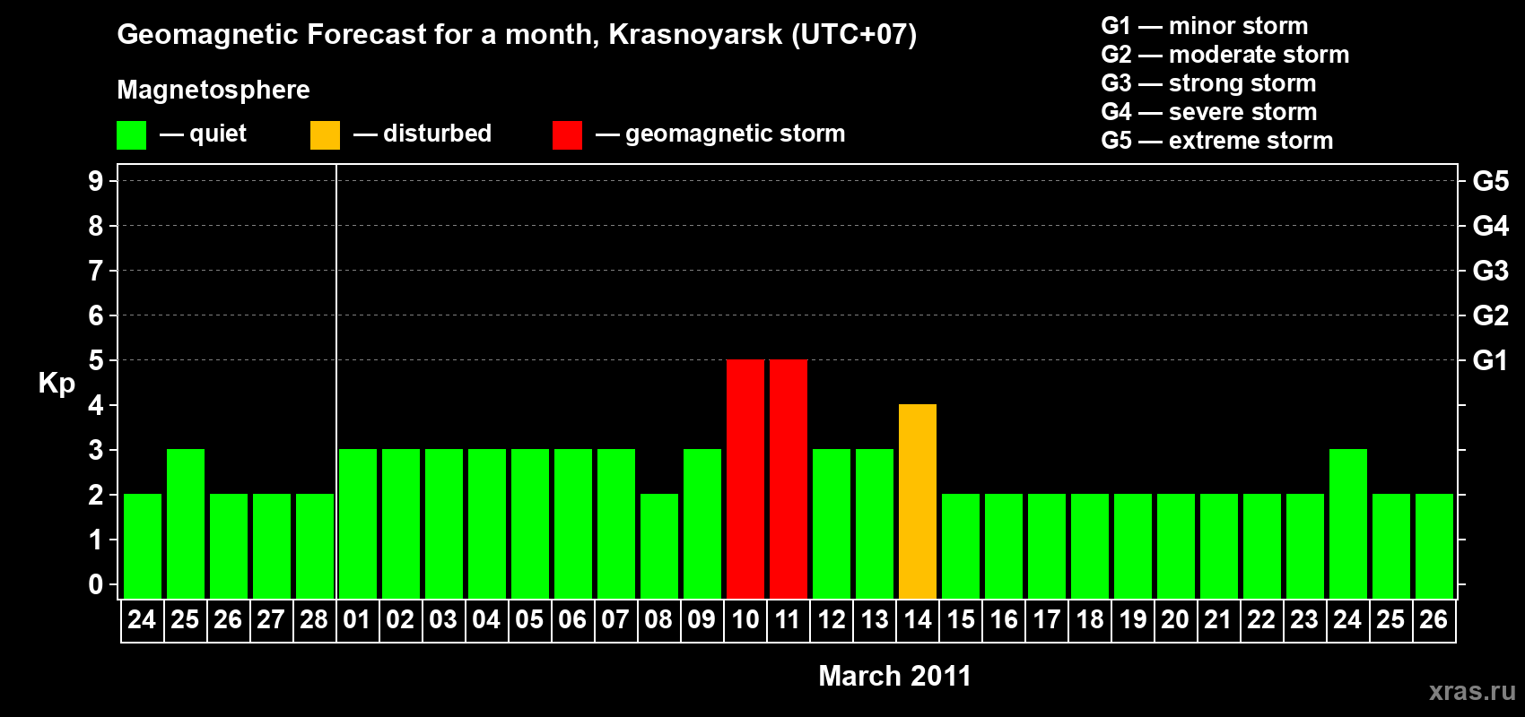 Forecast of the daily maximal value of geomagnetic index&nbsp;Kp for <b>1 month</b> (31 days) <b>from Feb 24, 2011 to Mar 26, 2011</b>