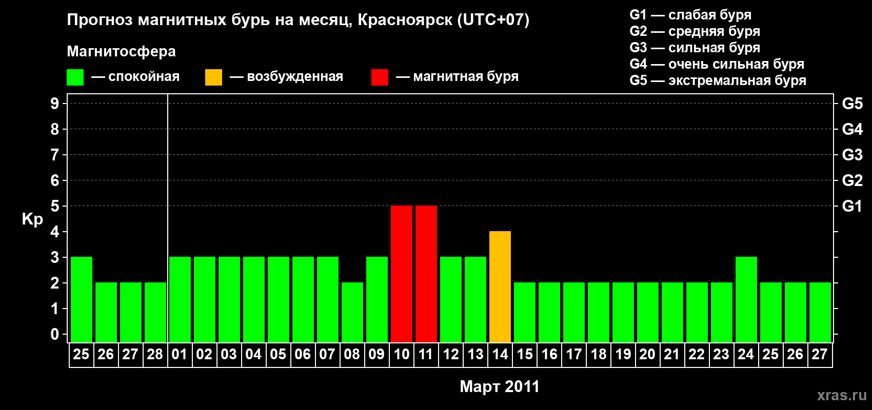 Прогноз максимального суточного геомагнитного индекса Kp на <b>1 месяц</b> (31 день) <b>с 25 февраля по 27 марта 2011 г</b>