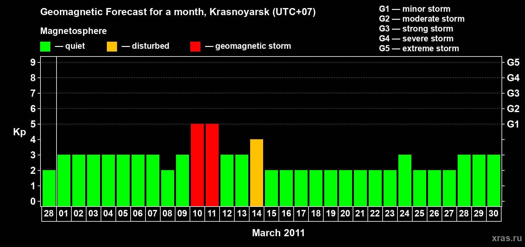 Forecast of the daily maximal value of geomagnetic index&nbsp;Kp for <b>1 month</b> (31 days) <b>from Feb 28, 2011 to Mar 30, 2011</b>