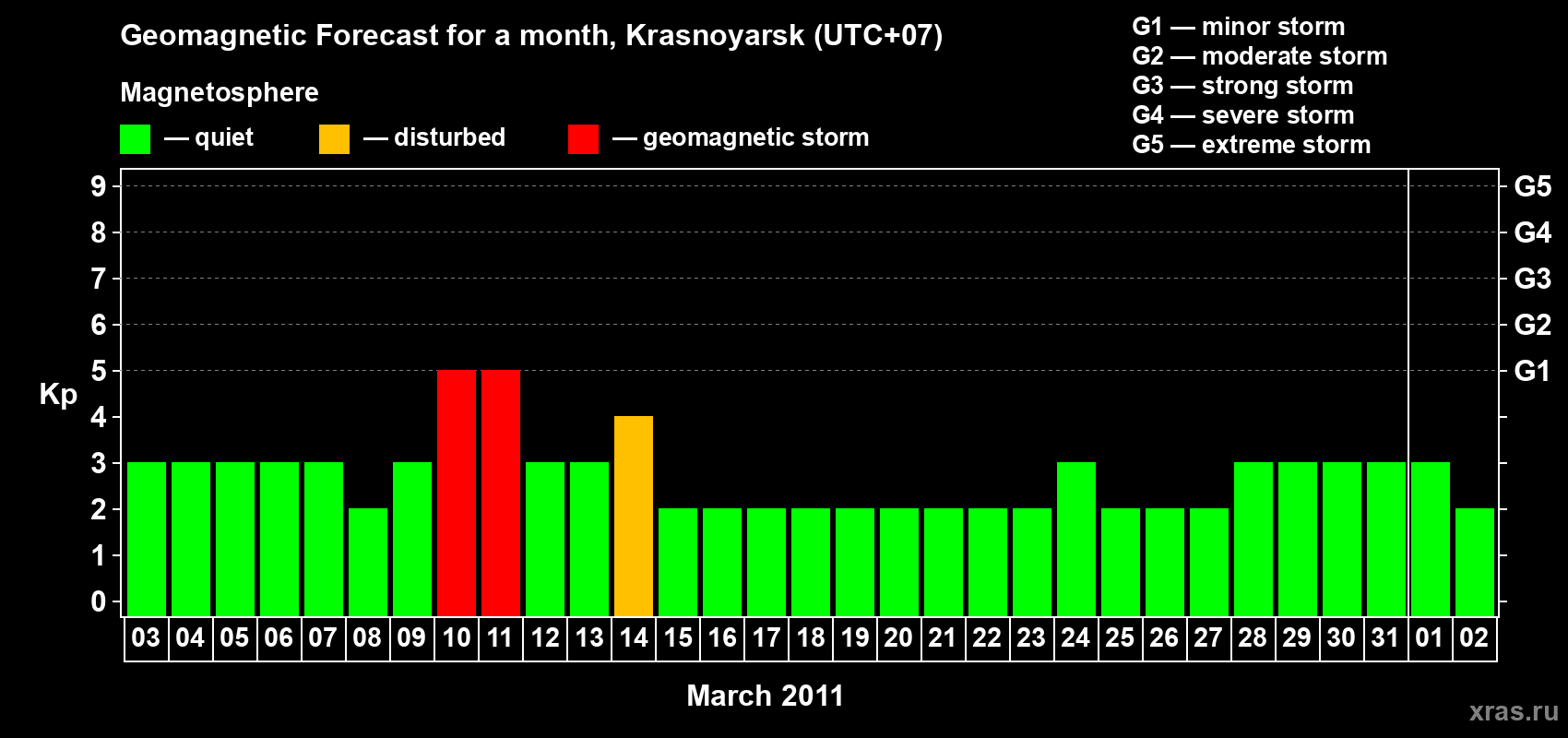 Forecast of the daily maximal value of geomagnetic index&nbsp;Kp for <b>1 month</b> (31 days) <b>from Mar 03, 2011 to Apr 02, 2011</b>