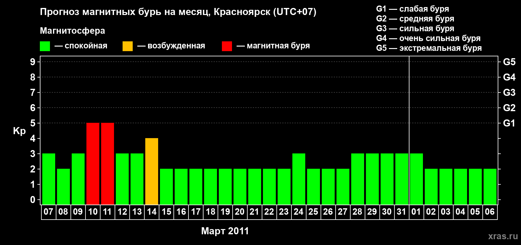 Прогноз максимального суточного геомагнитного индекса&nbsp;Kp на <b>1 месяц</b> (31 день) <b>с 07 марта по 06 апреля 2011 г</b>