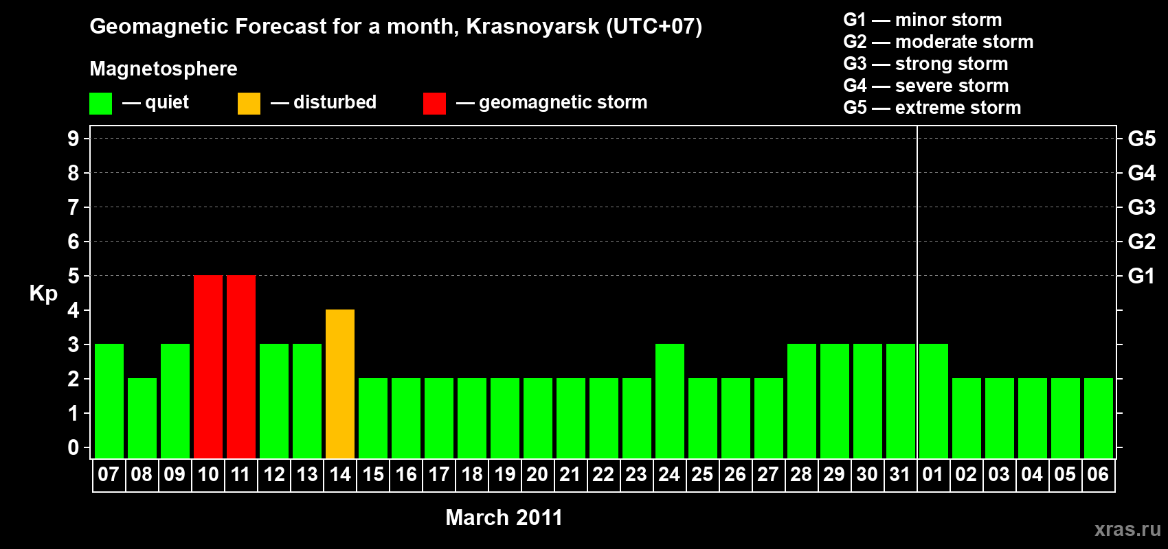 Forecast of the daily maximal value of geomagnetic index&nbsp;Kp for <b>1 month</b> (31 days) <b>from Mar 07, 2011 to Apr 06, 2011</b>