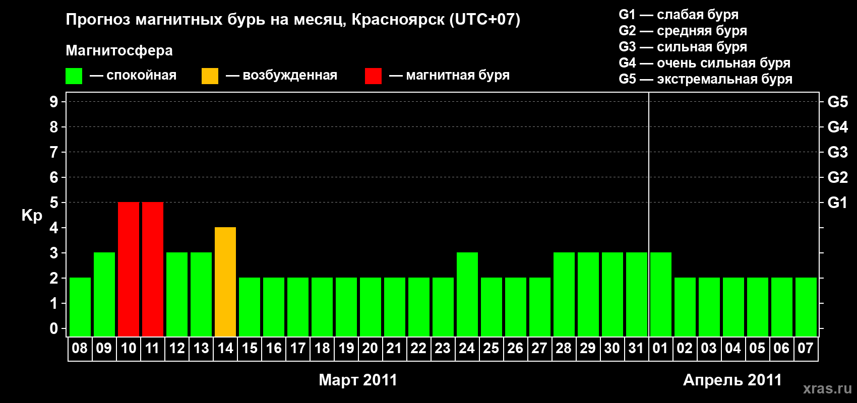 Прогноз максимального суточного геомагнитного индекса&nbsp;Kp на <b>1 месяц</b> (31 день) <b>с 08 марта по 07 апреля 2011 г</b>