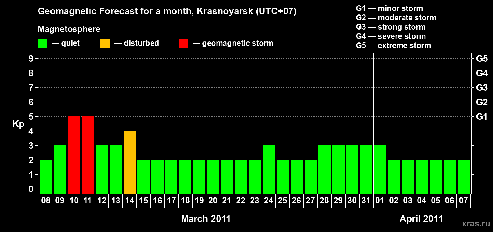 Forecast of the daily maximal value of geomagnetic index&nbsp;Kp for <b>1 month</b> (31 days) <b>from Mar 08, 2011 to Apr 07, 2011</b>