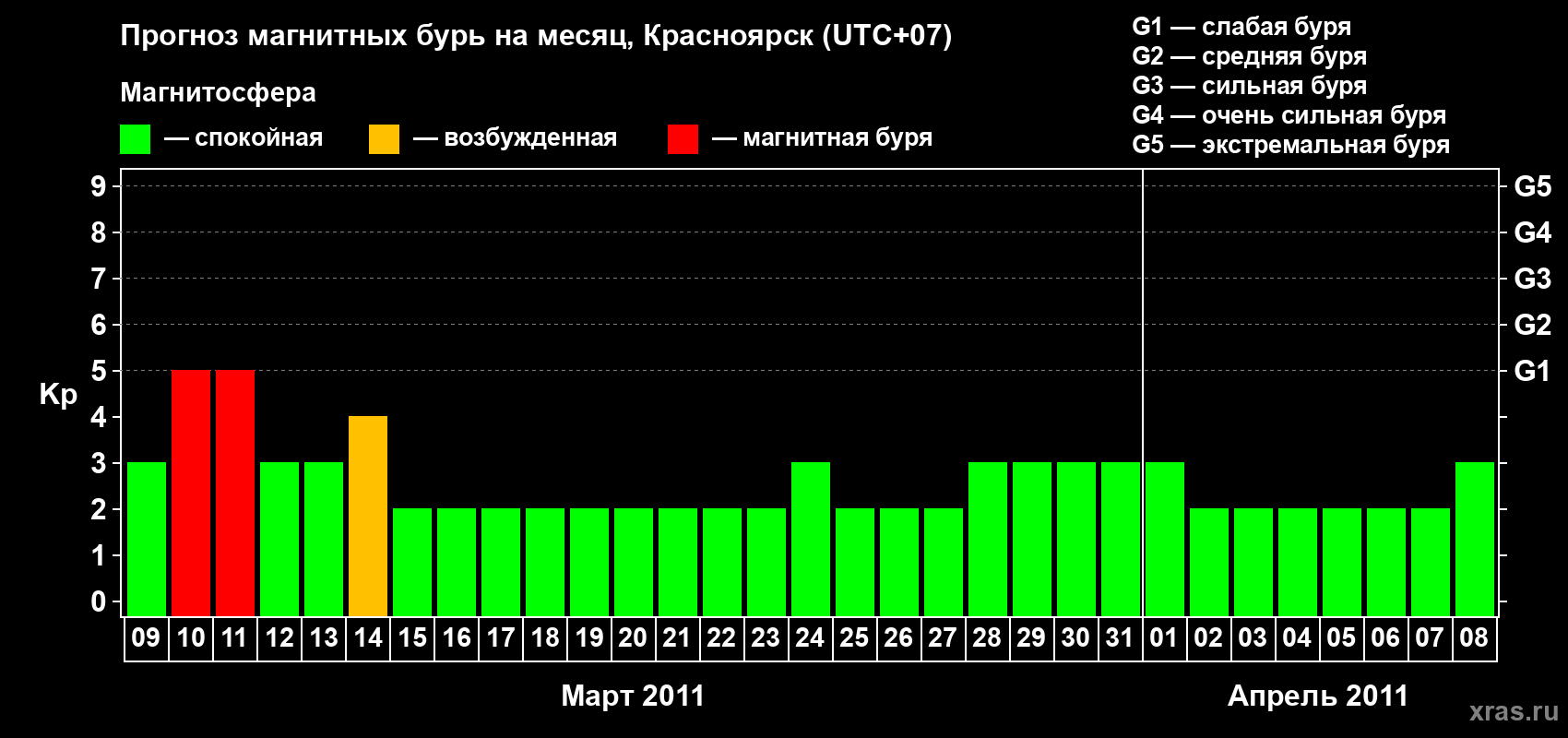 Прогноз максимального суточного геомагнитного индекса&nbsp;Kp на <b>1 месяц</b> (31 день) <b>с 09 марта по 08 апреля 2011 г</b>
