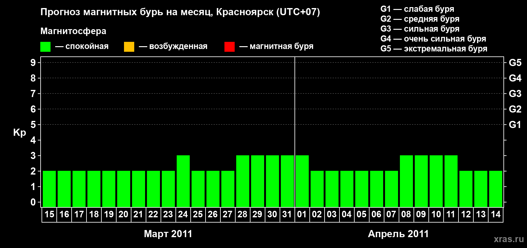 Прогноз максимального суточного геомагнитного индекса&nbsp;Kp на <b>1 месяц</b> (31 день) <b>с 15 марта по 14 апреля 2011 г</b>