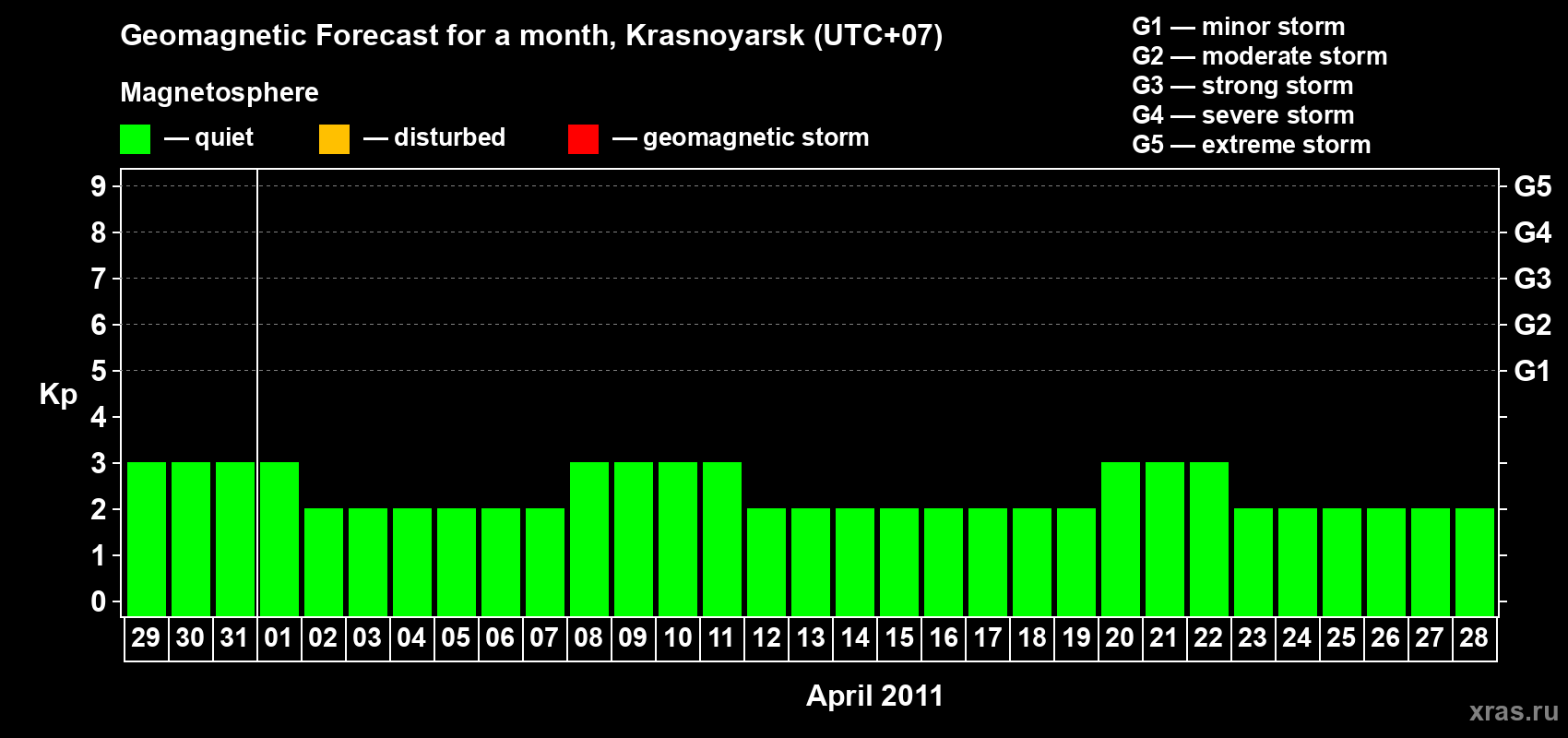 Forecast of the daily maximal value of geomagnetic index&nbsp;Kp for <b>1 month</b> (31 days) <b>from Mar 29, 2011 to Apr 28, 2011</b>