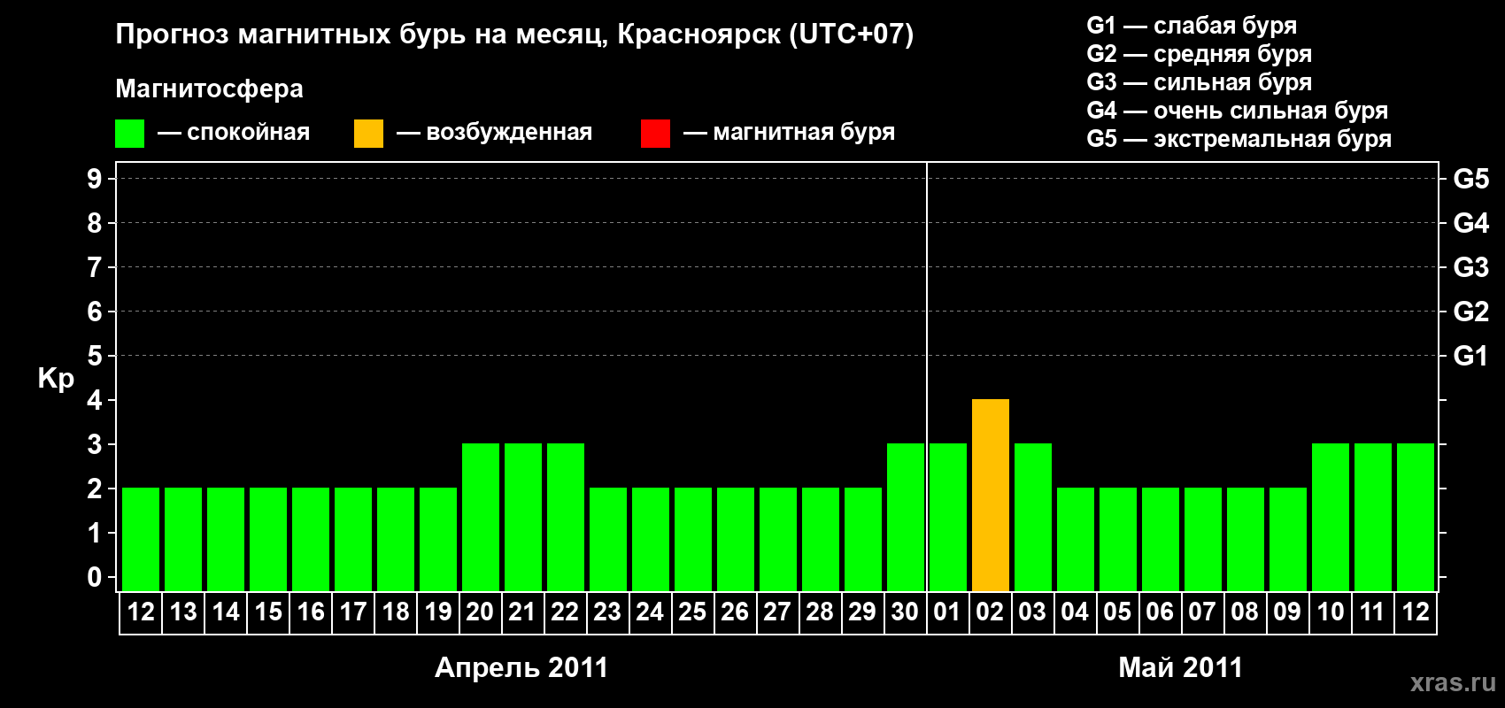 Прогноз максимального суточного геомагнитного индекса Kp на <b>1 месяц</b> (31 день) <b>с 12 апреля по 12 мая 2011 г</b>