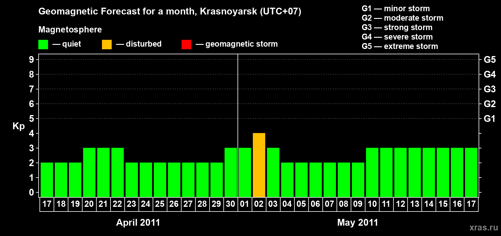Forecast of the daily maximal value of geomagnetic index&nbsp;Kp for <b>1 month</b> (31 days) <b>from Apr 17, 2011 to May 17, 2011</b>