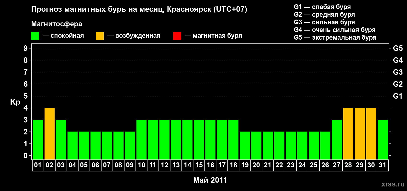 Прогноз максимального суточного геомагнитного индекса&nbsp;Kp на <b>1 месяц</b> (31 день) <b>с 01 мая по 31 мая 2011 г</b>