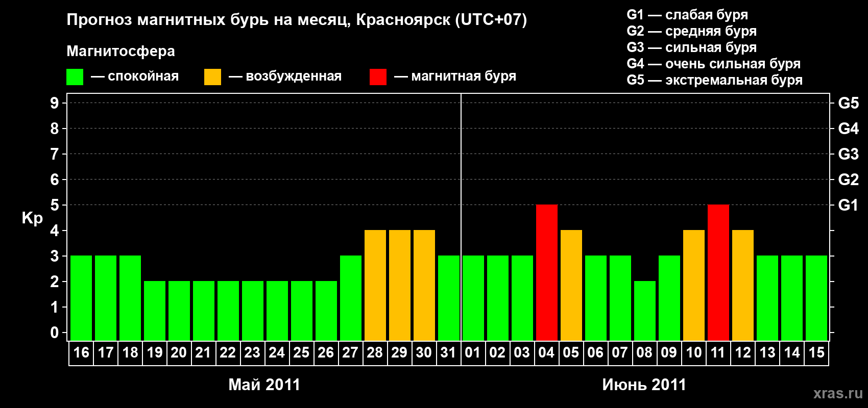 Прогноз максимального суточного геомагнитного индекса&nbsp;Kp на <b>1 месяц</b> (31 день) <b>с 16 мая по 15 июня 2011 г</b>