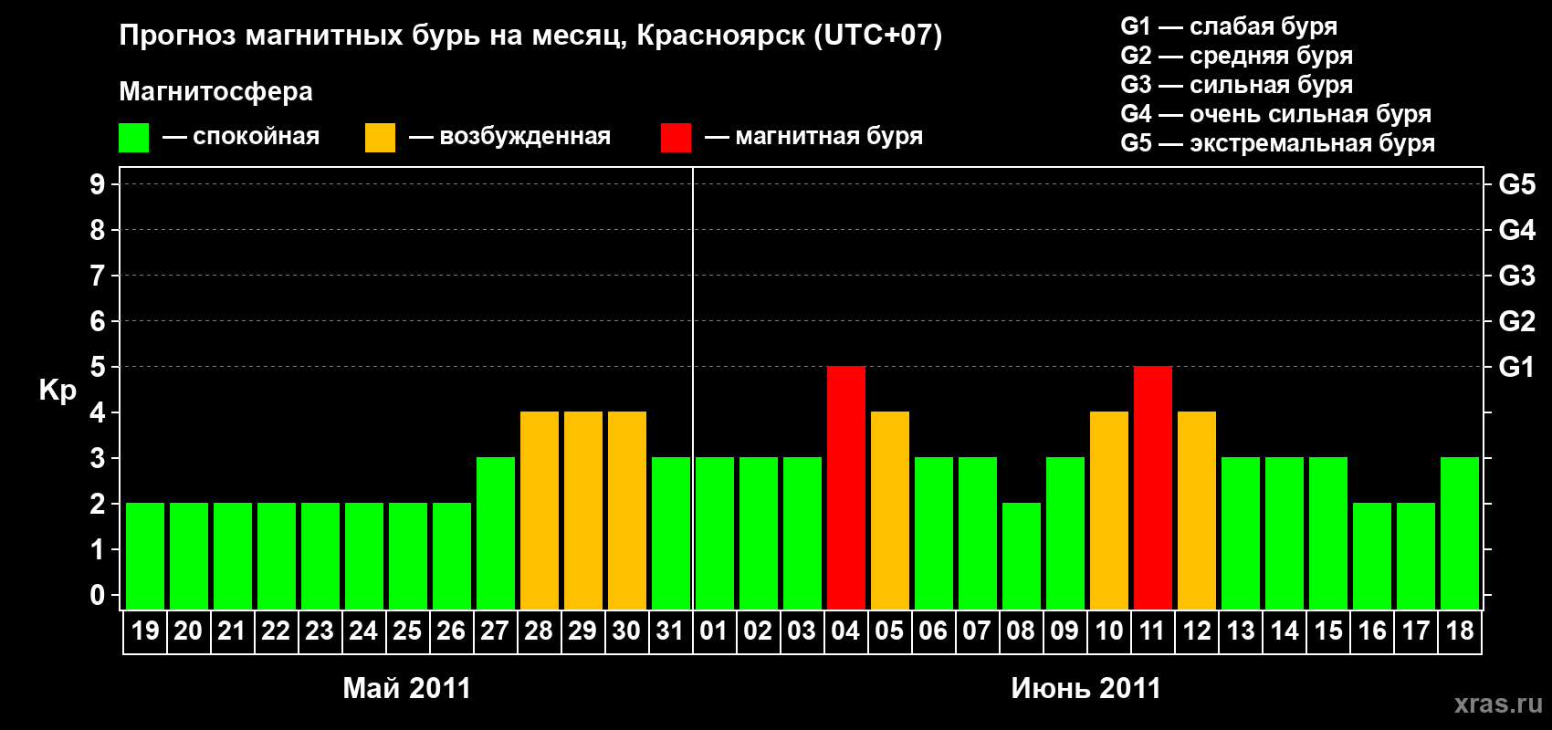 Прогноз максимального суточного геомагнитного индекса&nbsp;Kp на <b>1 месяц</b> (31 день) <b>с 19 мая по 18 июня 2011 г</b>
