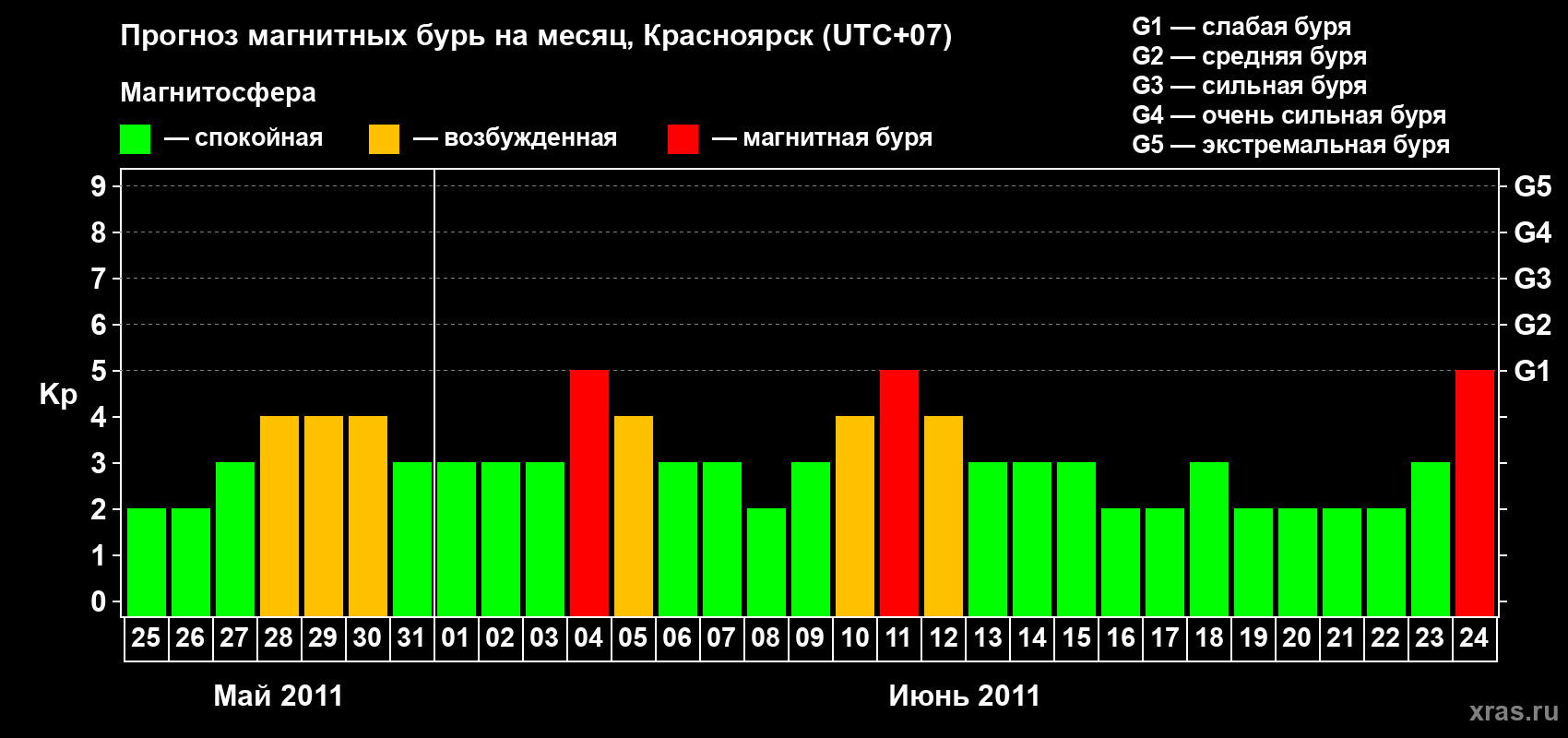 Прогноз максимального суточного геомагнитного индекса&nbsp;Kp на <b>1 месяц</b> (31 день) <b>с 25 мая по 24 июня 2011 г</b>