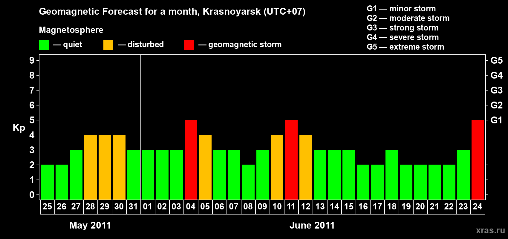 Forecast of the daily maximal value of geomagnetic index Kp for <b>1 month</b> (31 days) <b>from May 25, 2011 to Jun 24, 2011</b>