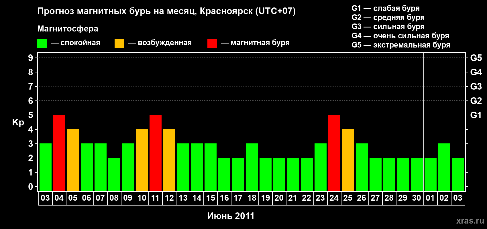 Прогноз максимального суточного геомагнитного индекса&nbsp;Kp на <b>1 месяц</b> (31 день) <b>с 03 июня по 03 июля 2011 г</b>