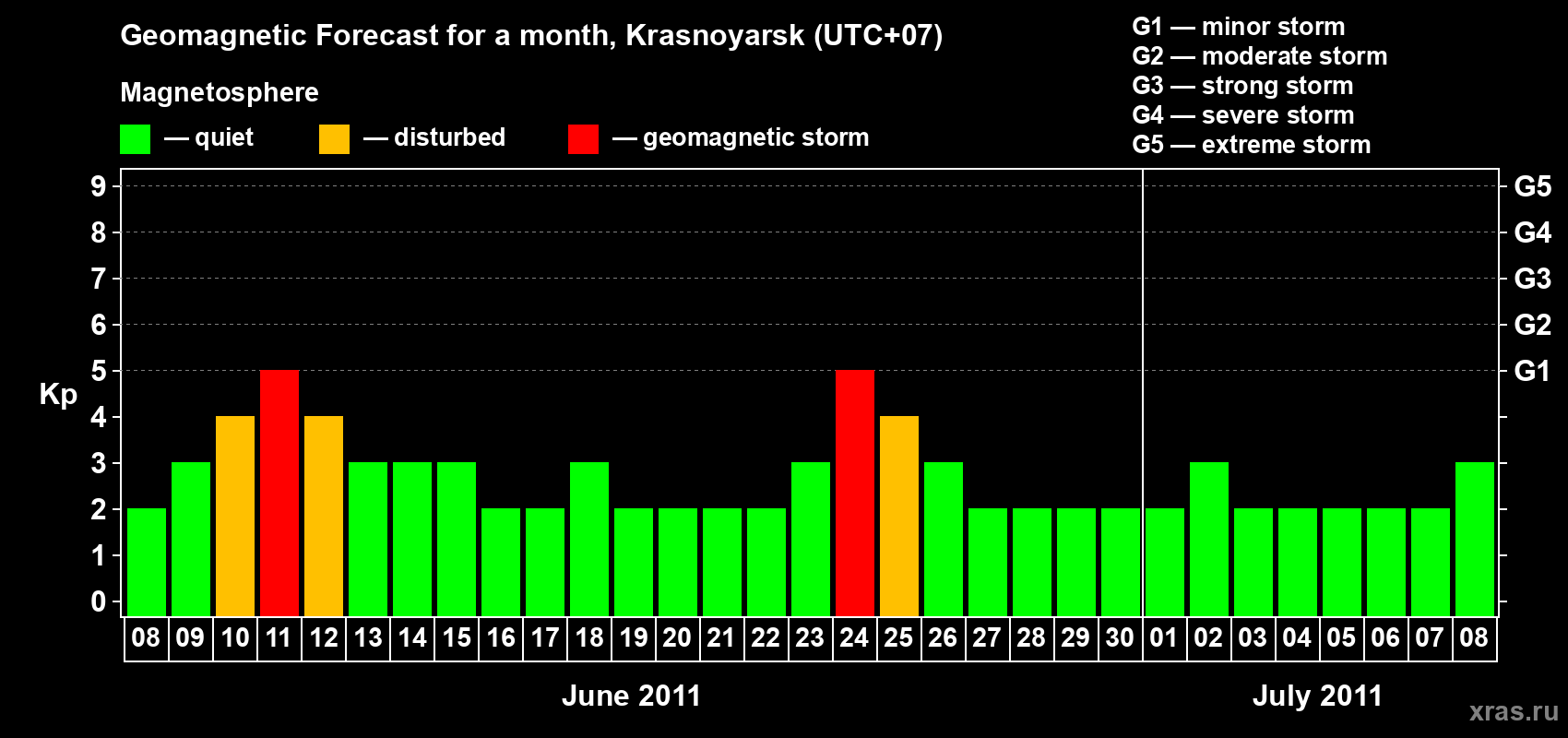 Forecast of the daily maximal value of geomagnetic index&nbsp;Kp for <b>1 month</b> (31 days) <b>from Jun 08, 2011 to Jul 08, 2011</b>