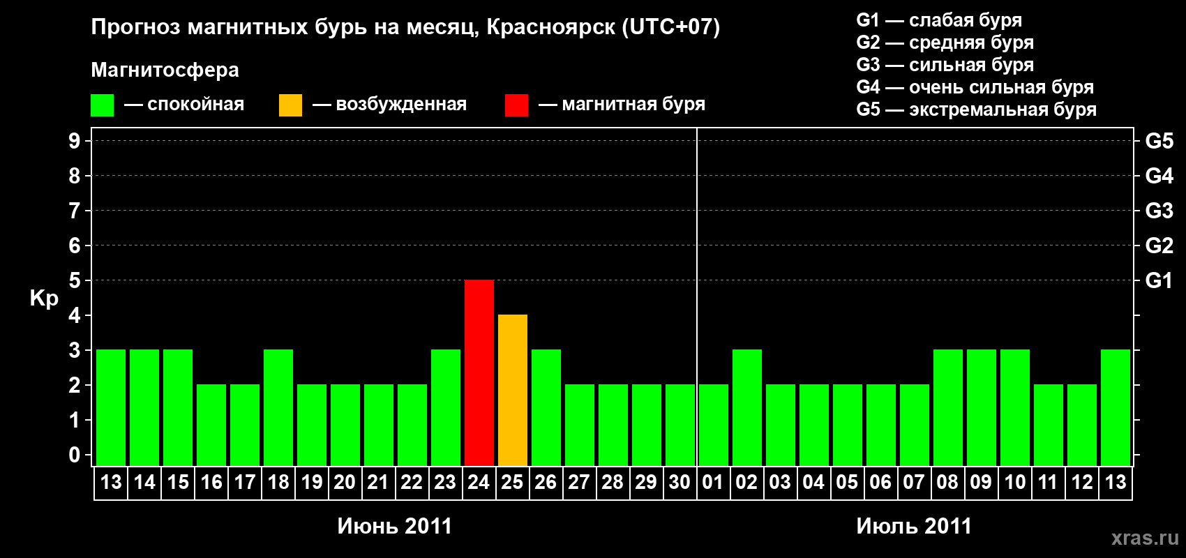 Прогноз максимального суточного геомагнитного индекса&nbsp;Kp на <b>1 месяц</b> (31 день) <b>с 13 июня по 13 июля 2011 г</b>