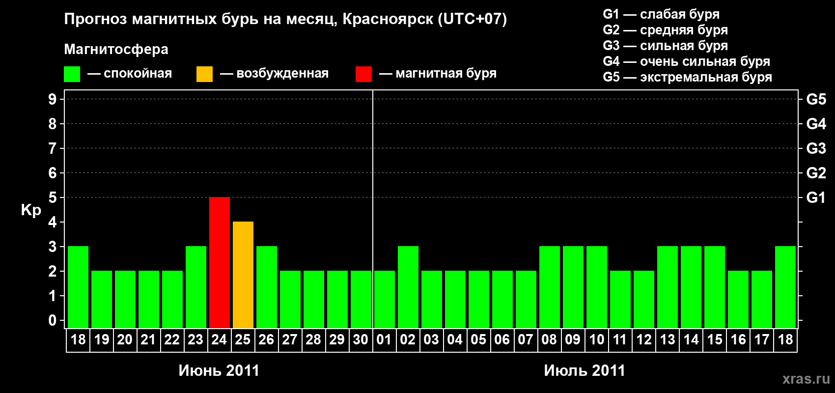 Прогноз максимального суточного геомагнитного индекса&nbsp;Kp на <b>1 месяц</b> (31 день) <b>с 18 июня по 18 июля 2011 г</b>