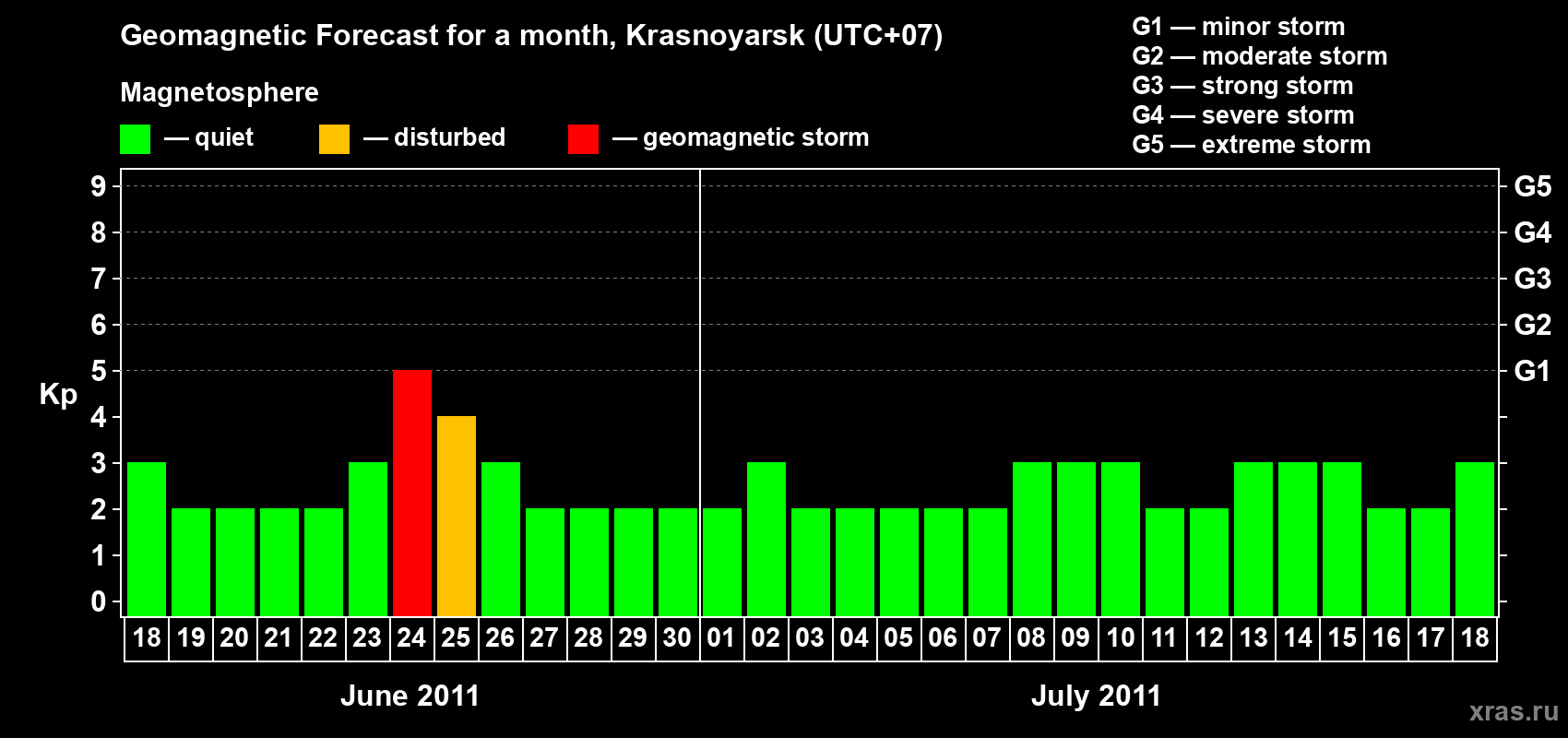 Forecast of the daily maximal value of geomagnetic index&nbsp;Kp for <b>1 month</b> (31 days) <b>from Jun 18, 2011 to Jul 18, 2011</b>