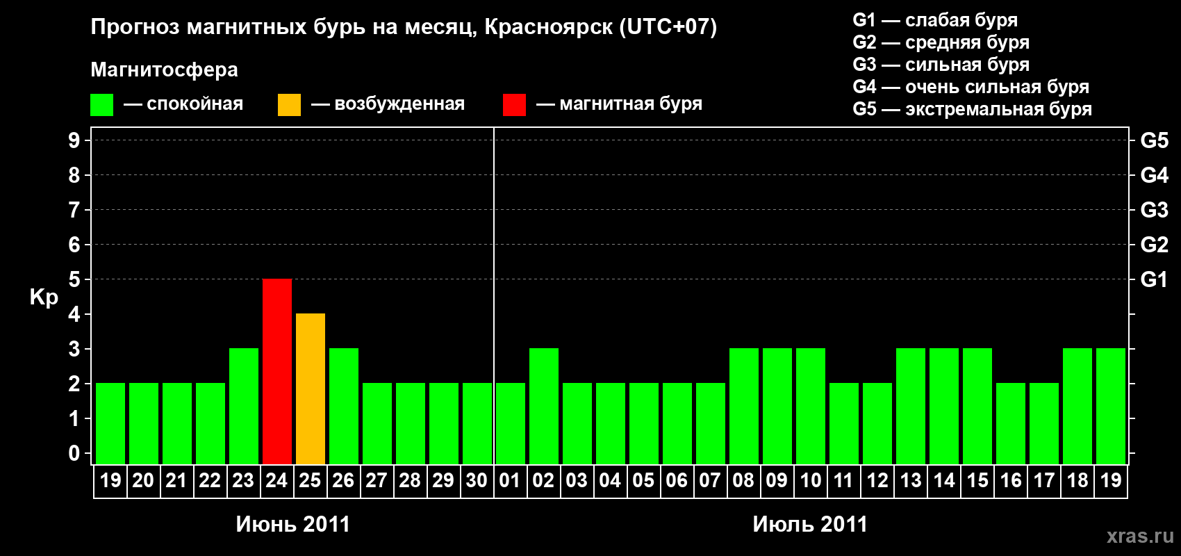 Прогноз максимального суточного геомагнитного индекса&nbsp;Kp на <b>1 месяц</b> (31 день) <b>с 19 июня по 19 июля 2011 г</b>