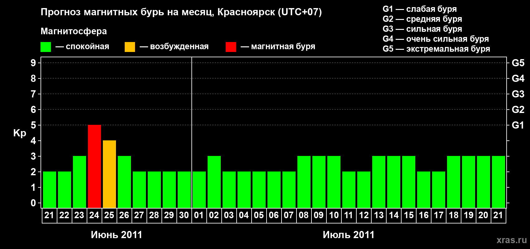Прогноз максимального суточного геомагнитного индекса&nbsp;Kp на <b>1 месяц</b> (31 день) <b>с 21 июня по 21 июля 2011 г</b>