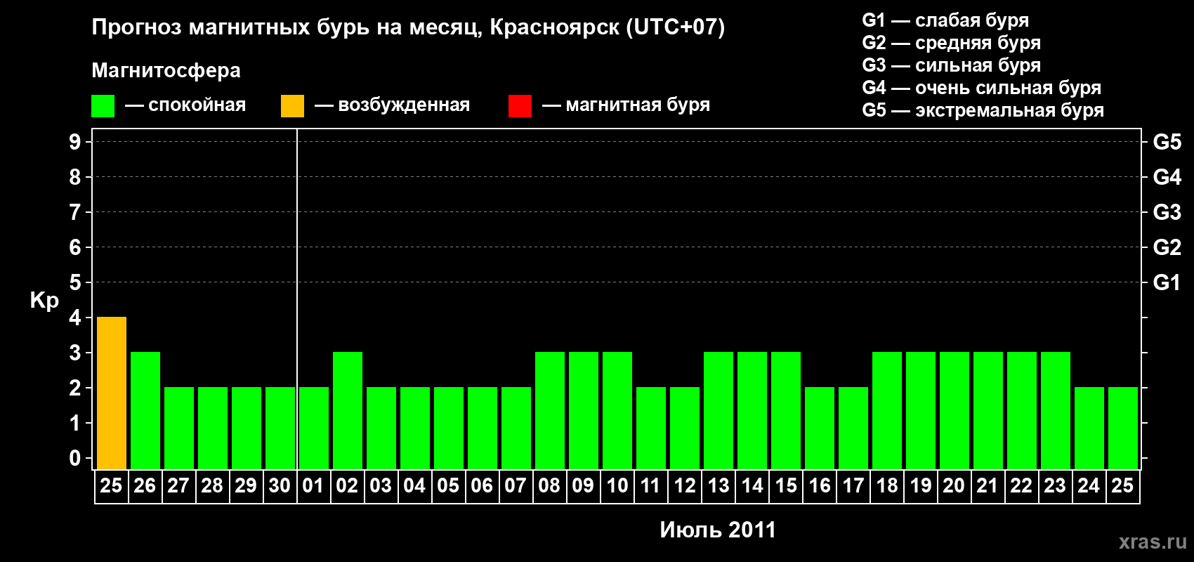 Прогноз максимального суточного геомагнитного индекса&nbsp;Kp на <b>1 месяц</b> (31 день) <b>с 25 июня по 25 июля 2011 г</b>