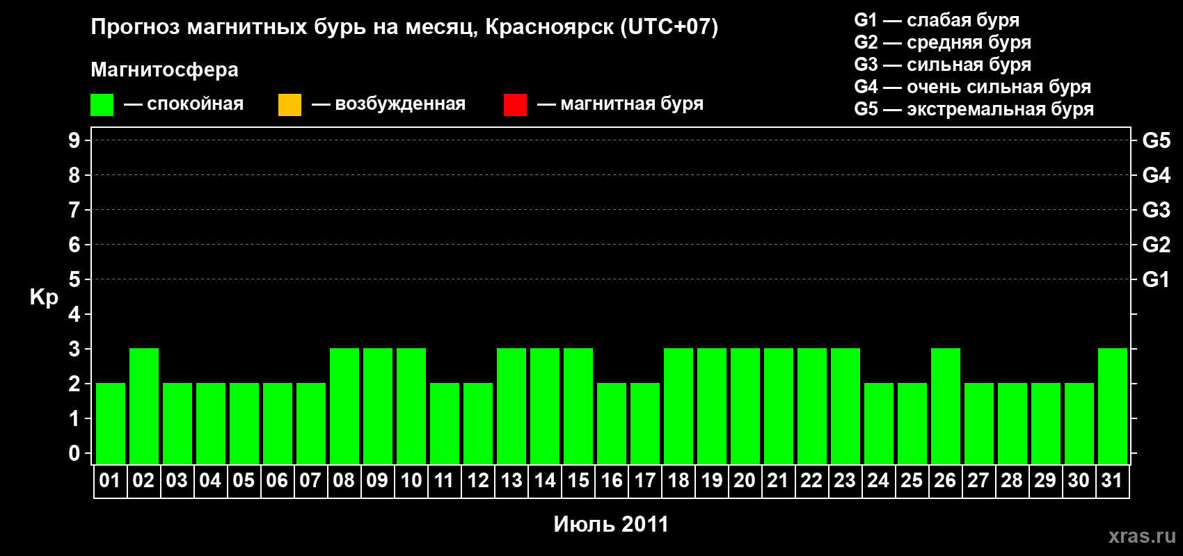 Прогноз максимального суточного геомагнитного индекса Kp на <b>1 месяц</b> (31 день) <b>с 01 июля по 31 июля 2011 г</b>