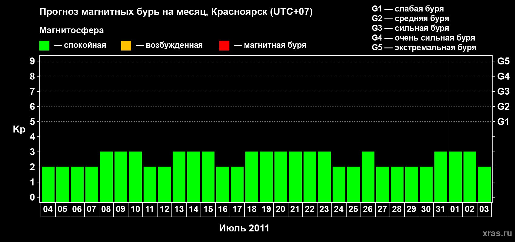 Прогноз максимального суточного геомагнитного индекса&nbsp;Kp на <b>1 месяц</b> (31 день) <b>с 04 июля по 03 августа 2011 г</b>