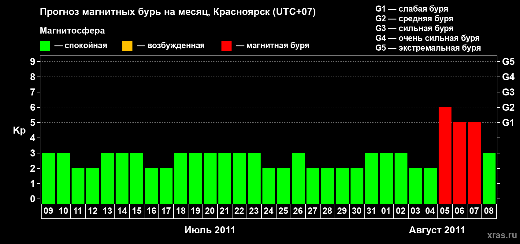 Прогноз максимального суточного геомагнитного индекса&nbsp;Kp на <b>1 месяц</b> (31 день) <b>с 09 июля по 08 августа 2011 г</b>
