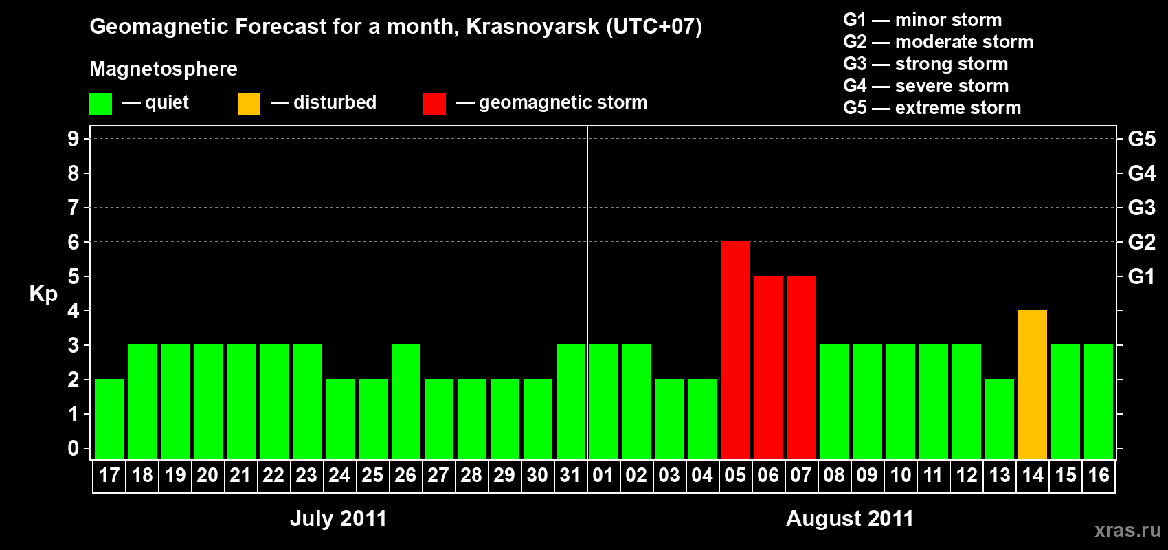 Forecast of the daily maximal value of geomagnetic index&nbsp;Kp for <b>1 month</b> (31 days) <b>from Jul 17, 2011 to Aug 16, 2011</b>
