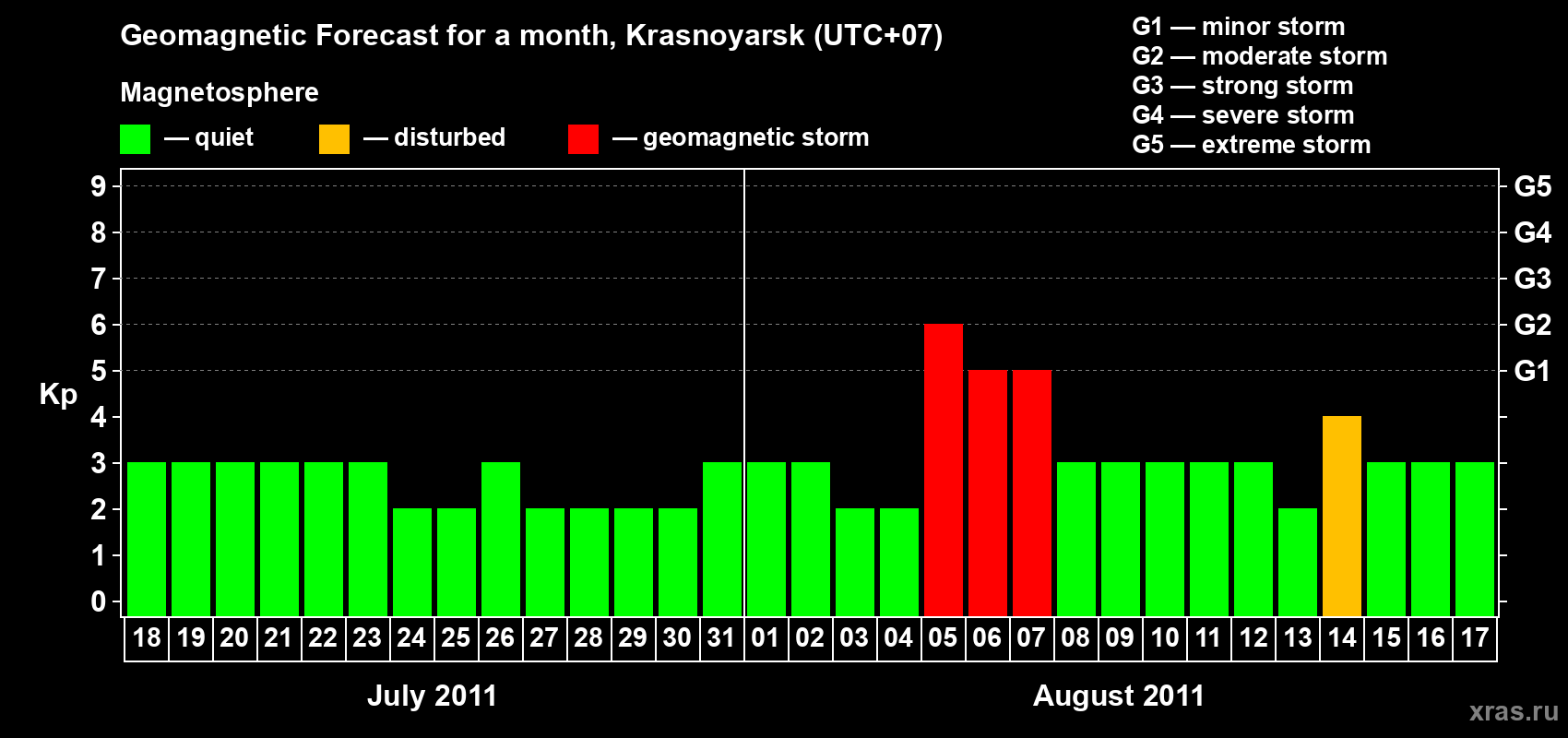 Forecast of the daily maximal value of geomagnetic index&nbsp;Kp for <b>1 month</b> (31 days) <b>from Jul 18, 2011 to Aug 17, 2011</b>