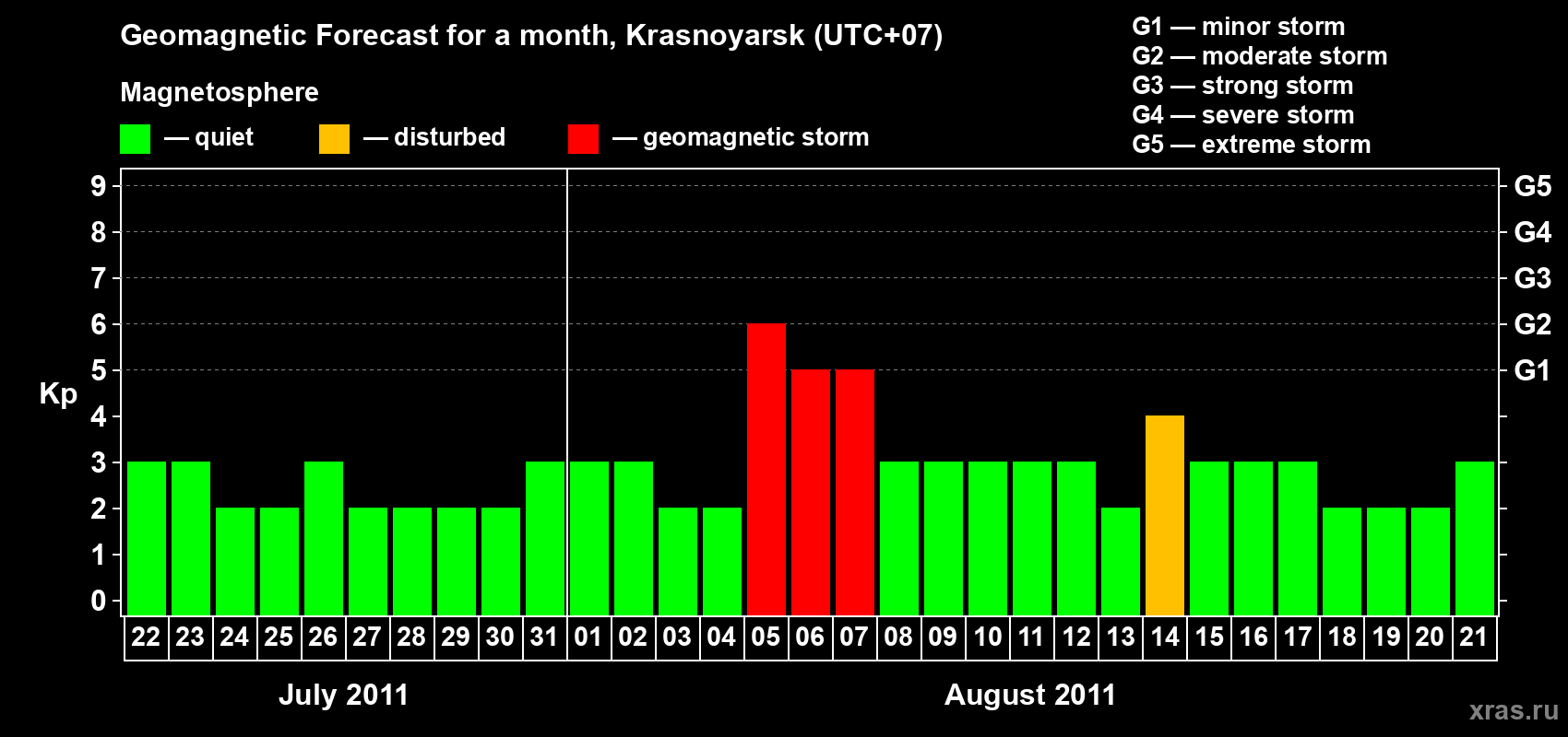 Forecast of the daily maximal value of geomagnetic index&nbsp;Kp for <b>1 month</b> (31 days) <b>from Jul 22, 2011 to Aug 21, 2011</b>