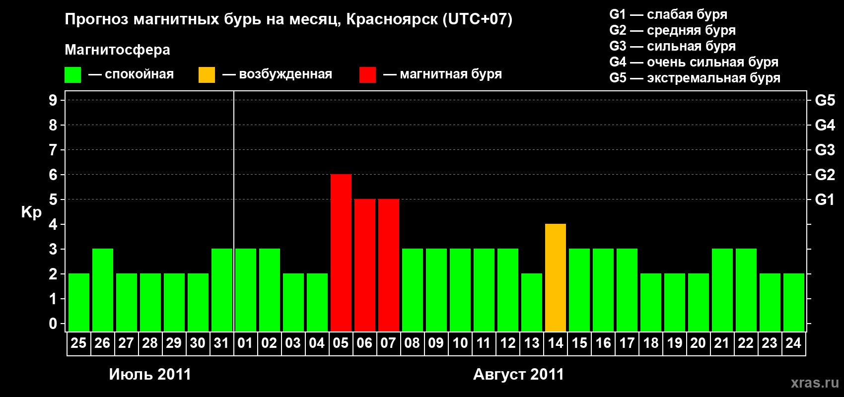 Прогноз максимального суточного геомагнитного индекса&nbsp;Kp на <b>1 месяц</b> (31 день) <b>с 25 июля по 24 августа 2011 г</b>