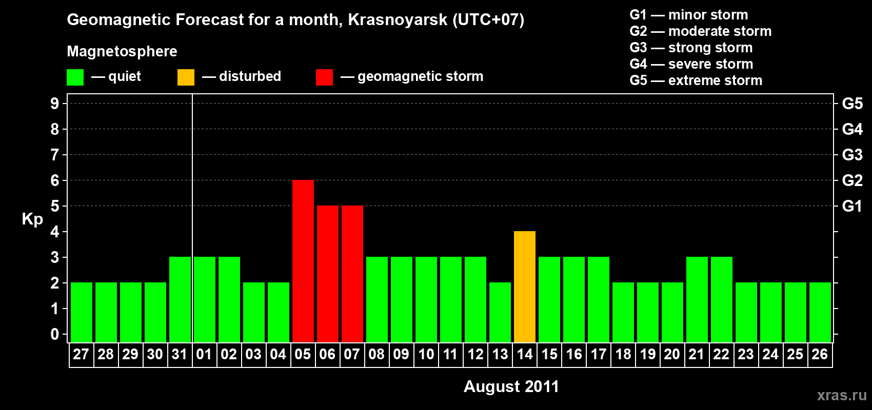 Forecast of the daily maximal value of geomagnetic index&nbsp;Kp for <b>1 month</b> (31 days) <b>from Jul 27, 2011 to Aug 26, 2011</b>