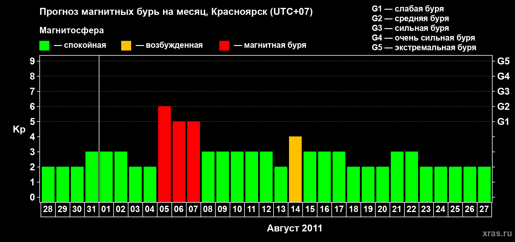 Прогноз максимального суточного геомагнитного индекса&nbsp;Kp на <b>1 месяц</b> (31 день) <b>с 28 июля по 27 августа 2011 г</b>