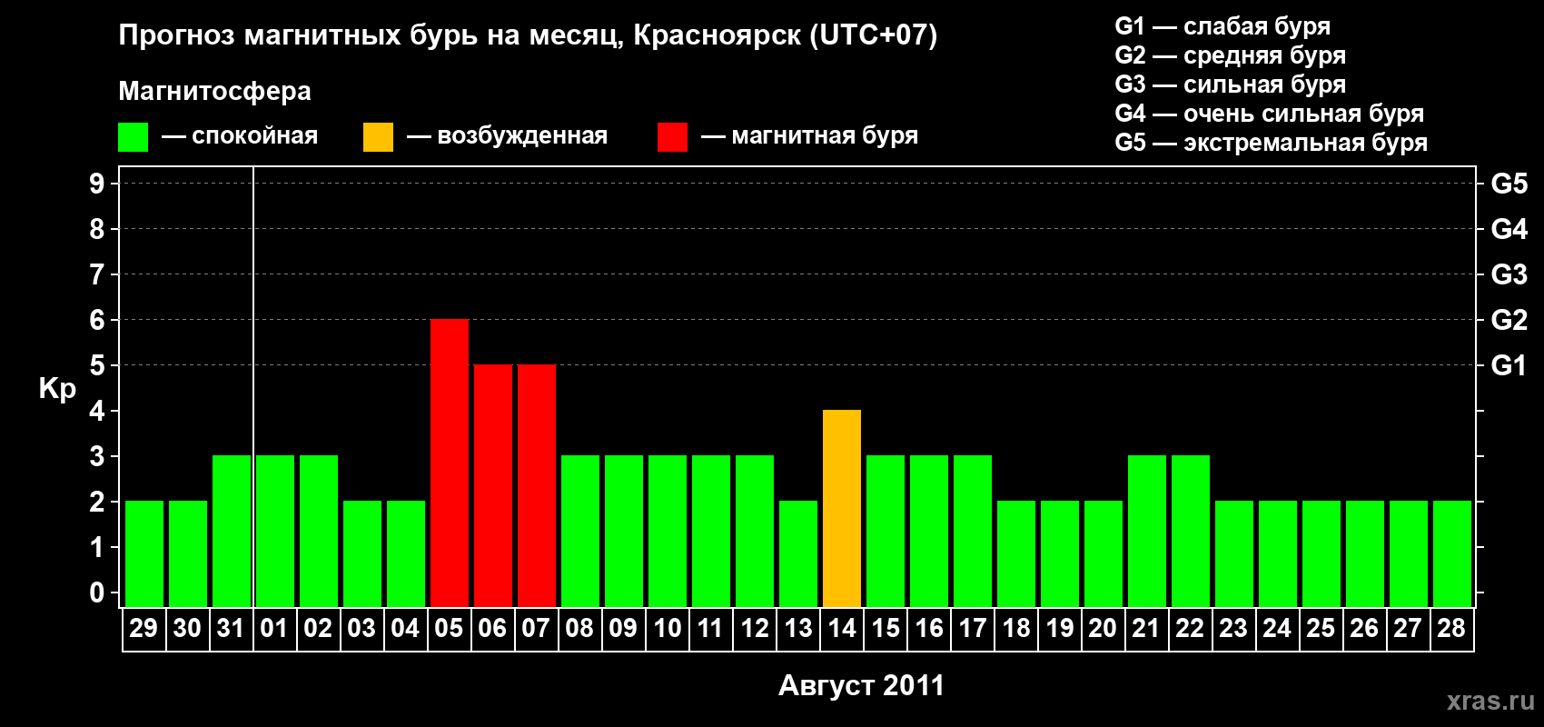 Прогноз максимального суточного геомагнитного индекса&nbsp;Kp на <b>1 месяц</b> (31 день) <b>с 29 июля по 28 августа 2011 г</b>