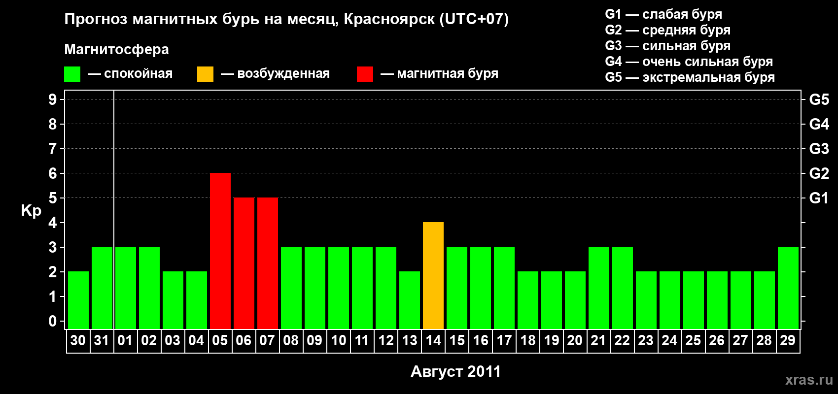 Прогноз максимального суточного геомагнитного индекса&nbsp;Kp на <b>1 месяц</b> (31 день) <b>с 30 июля по 29 августа 2011 г</b>