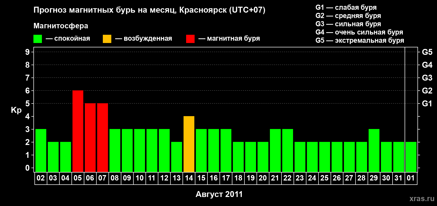 Прогноз максимального суточного геомагнитного индекса&nbsp;Kp на <b>1 месяц</b> (31 день) <b>с 02 августа по 01 сентября 2011 г</b>
