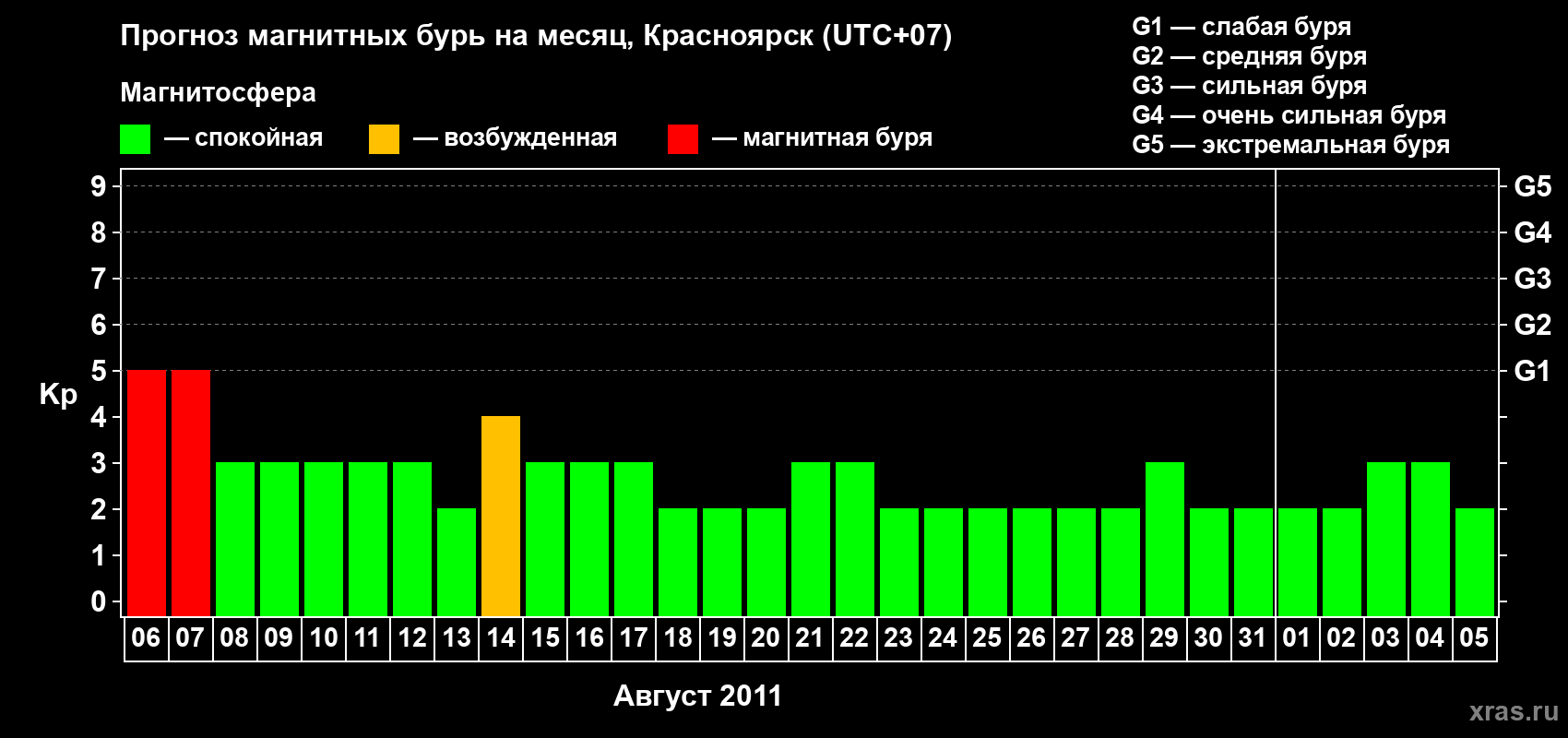 Прогноз максимального суточного геомагнитного индекса&nbsp;Kp на <b>1 месяц</b> (31 день) <b>с 06 августа по 05 сентября 2011 г</b>