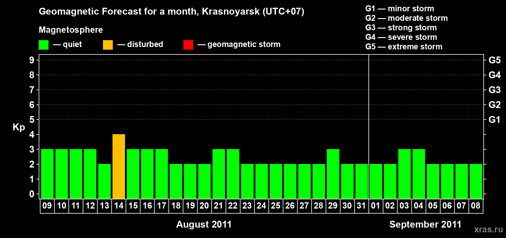 Forecast of the daily maximal value of geomagnetic index&nbsp;Kp for <b>1 month</b> (31 days) <b>from Aug 09, 2011 to Sep 08, 2011</b>