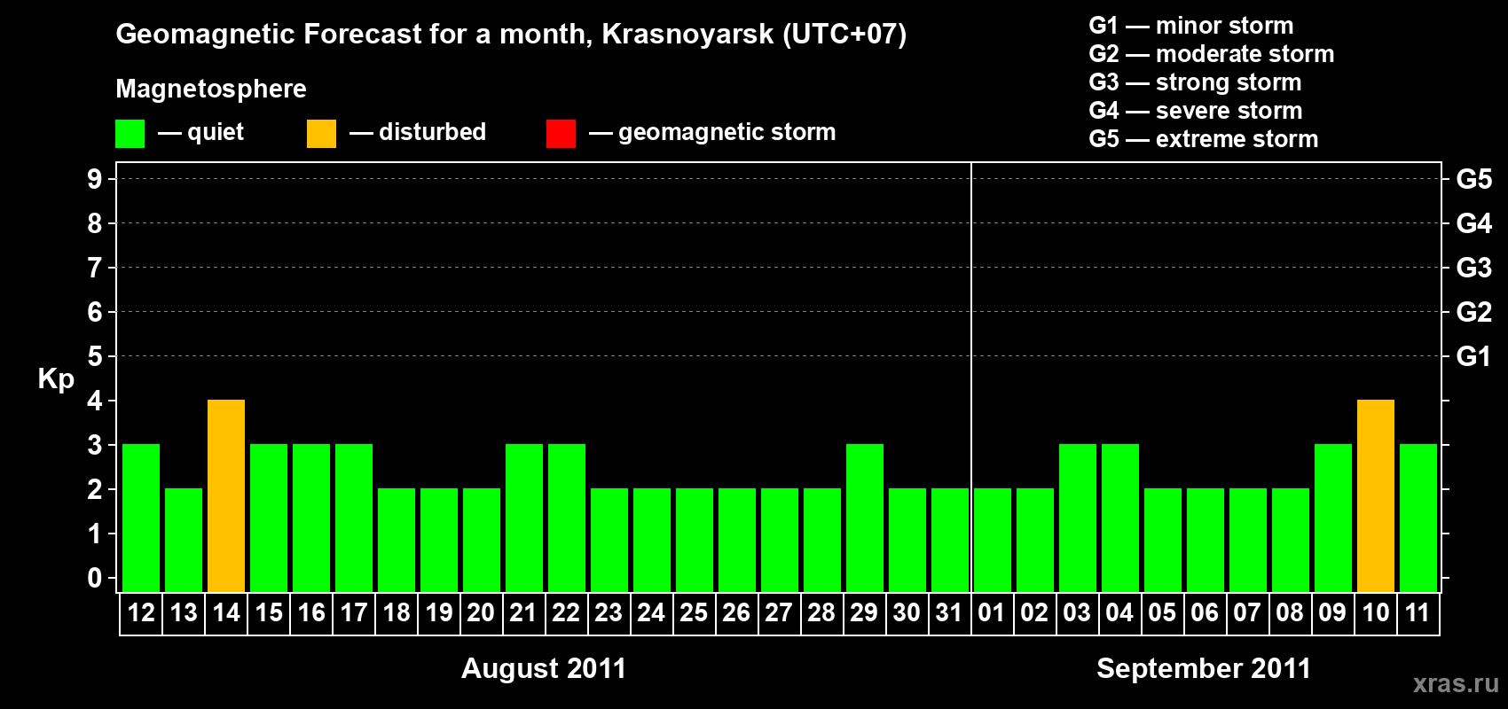 Forecast of the daily maximal value of geomagnetic index Kp for <b>1 month</b> (31 days) <b>from Aug 12, 2011 to Sep 11, 2011</b>