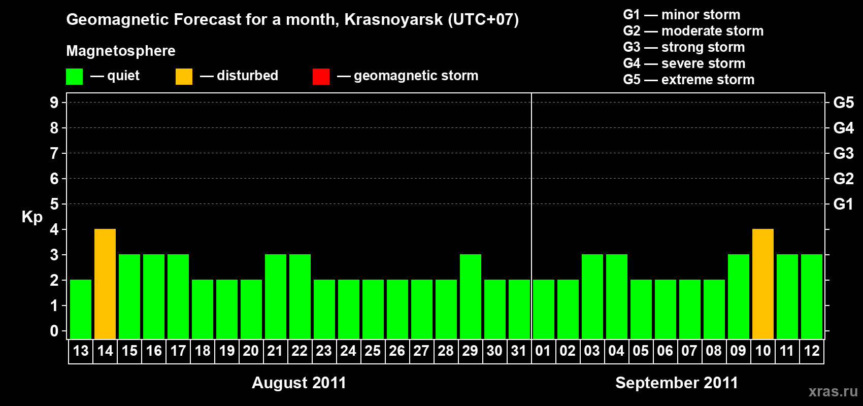 Forecast of the daily maximal value of geomagnetic index Kp for <b>1 month</b> (31 days) <b>from Aug 13, 2011 to Sep 12, 2011</b>